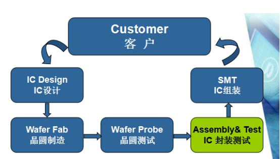 芯片封装工艺简介