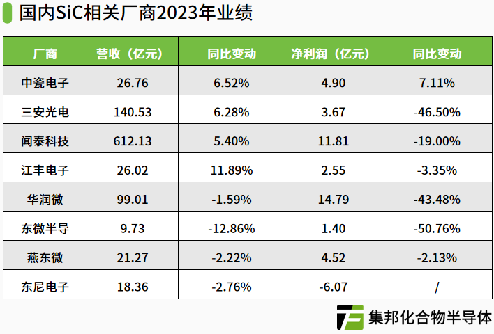 国内8家碳化硅厂商2023年业绩一览，大部分实现盈利