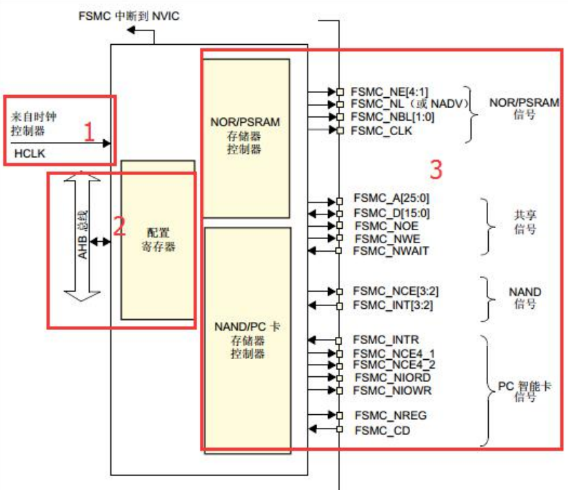 STM32实例教程，带你了解FSMC的功能和用法
